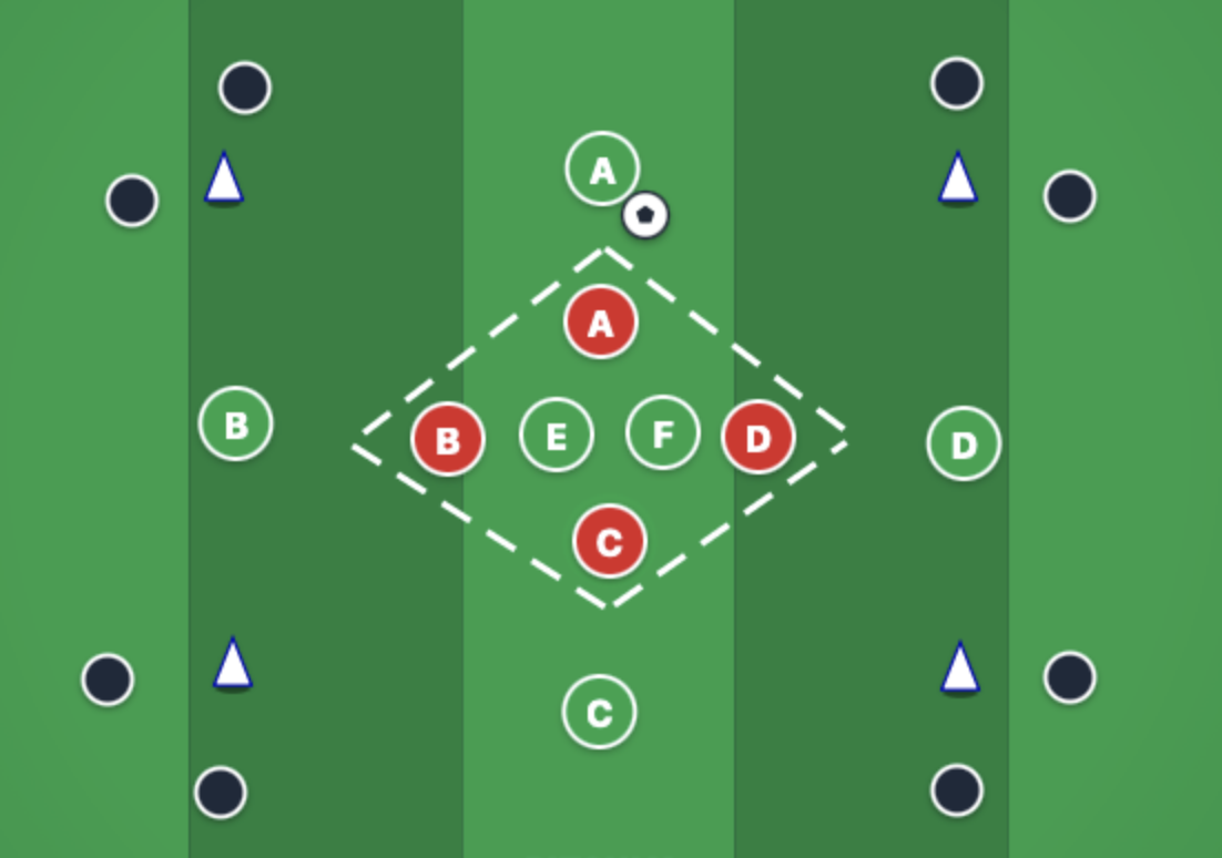 Schéma tactique du rondo géométrique en losange avec 4 mini-buts, créé dans l'éditeur Pitchly