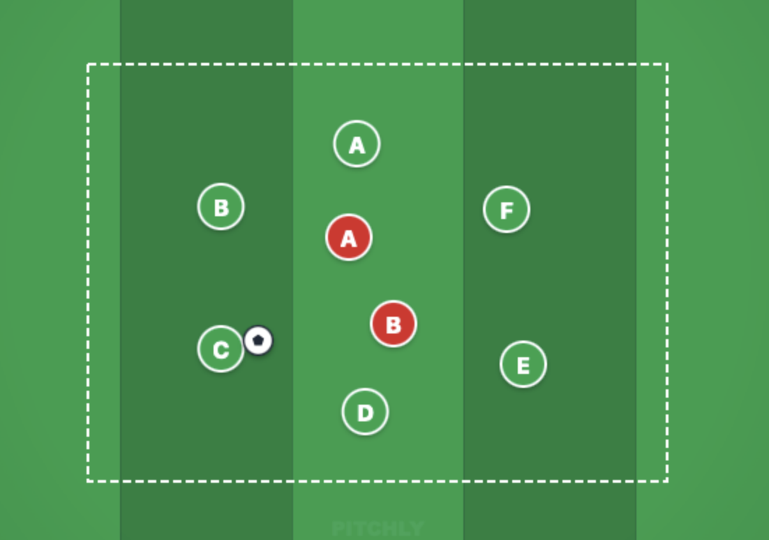 Schéma tactique du rondo classique 5v2, créé dans l'éditeur Pitchly